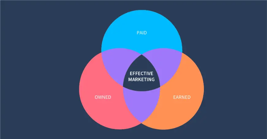 Ways of Effective Marketing